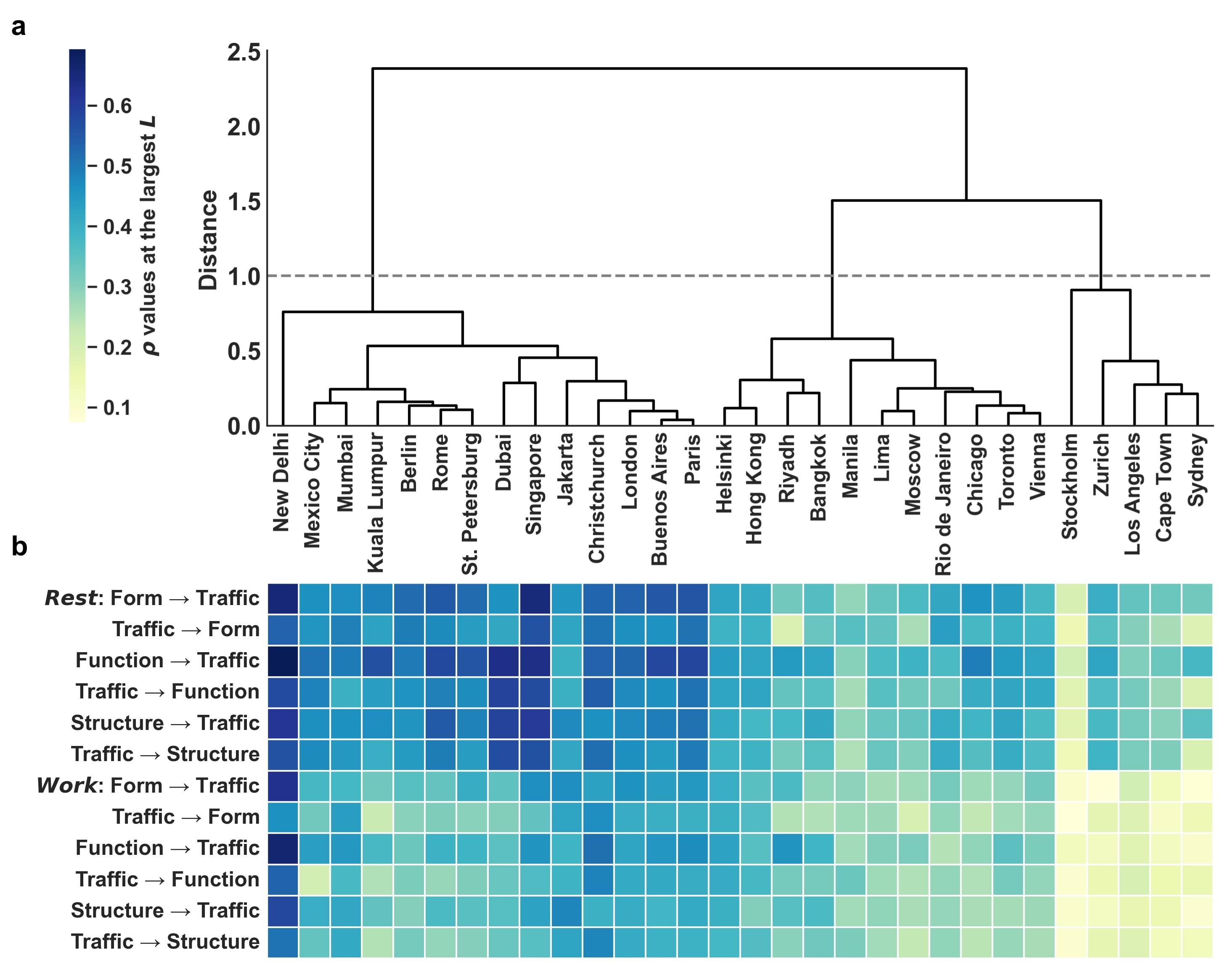 Bidirectional yet asymmetric causality between urban systems and traffic dynamics in 30 cities worldwide