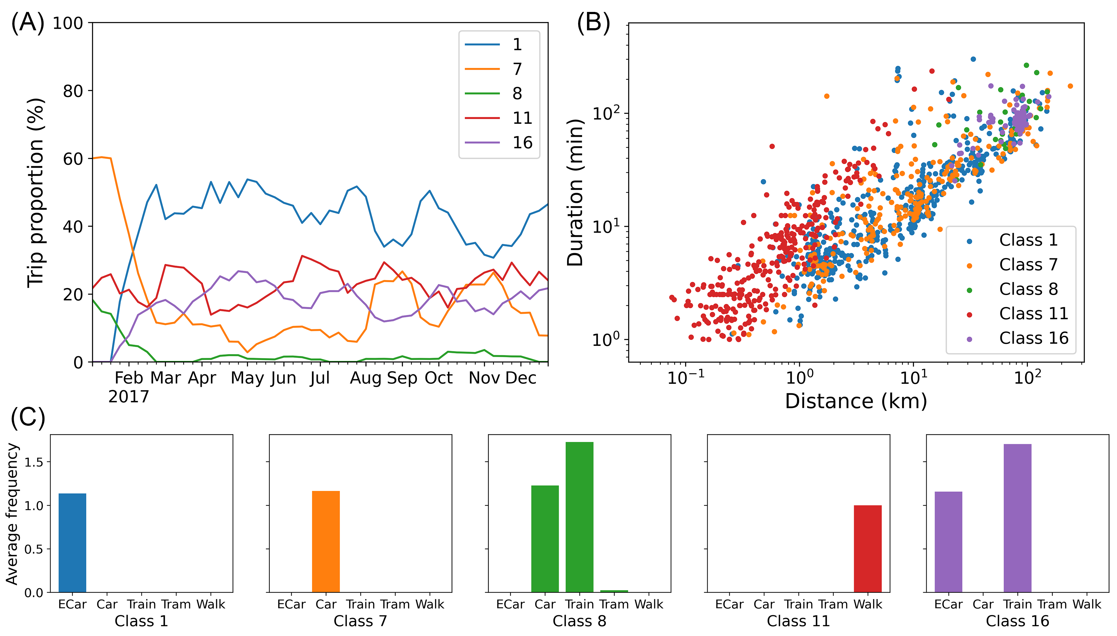 A Clustering-Based Framework for Individual Travel Behaviour Change Detection