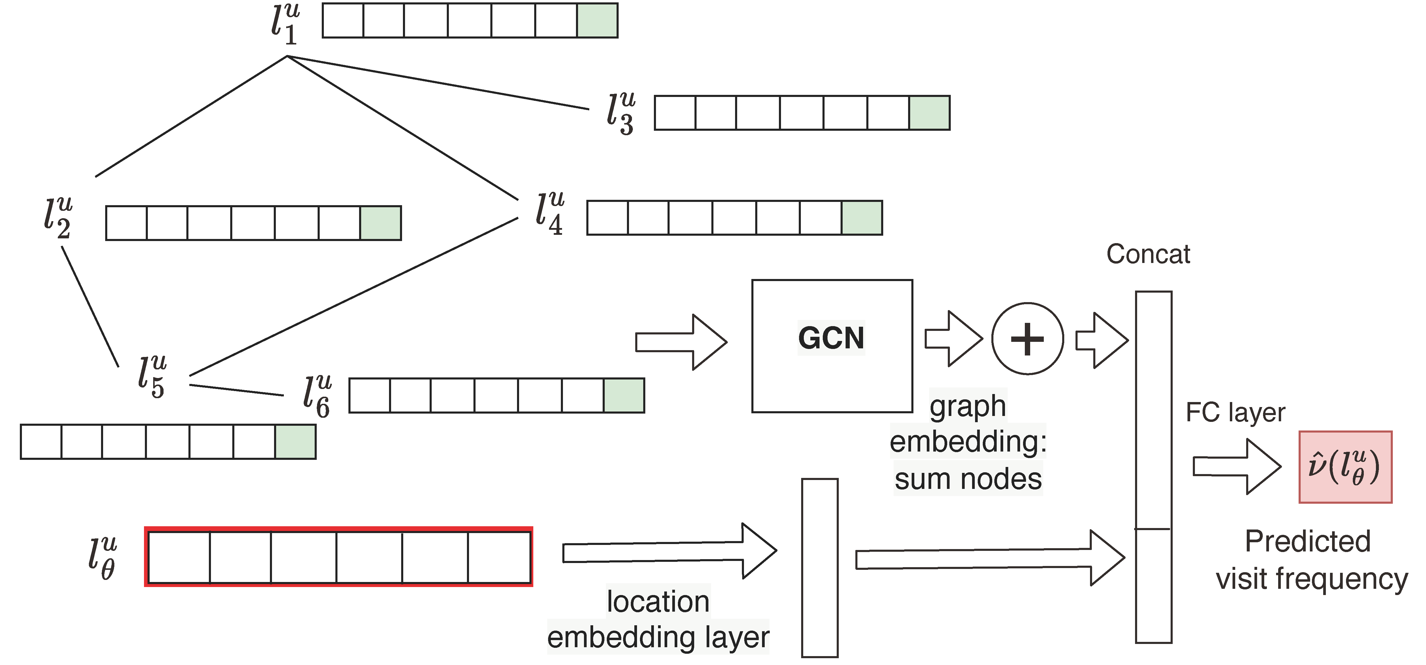 Predicting visit frequencies to new places