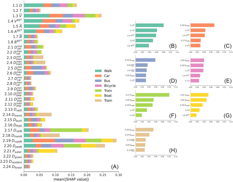 Evaluating geospatial context information for travel mode detection