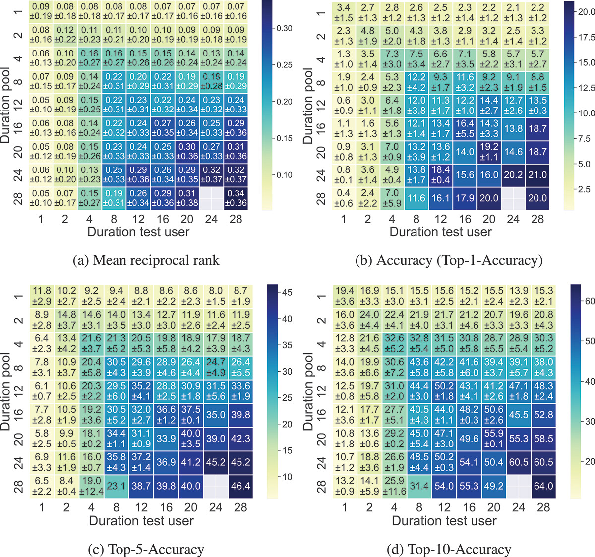 Influence of tracking duration on the privacy of individual mobility graphs