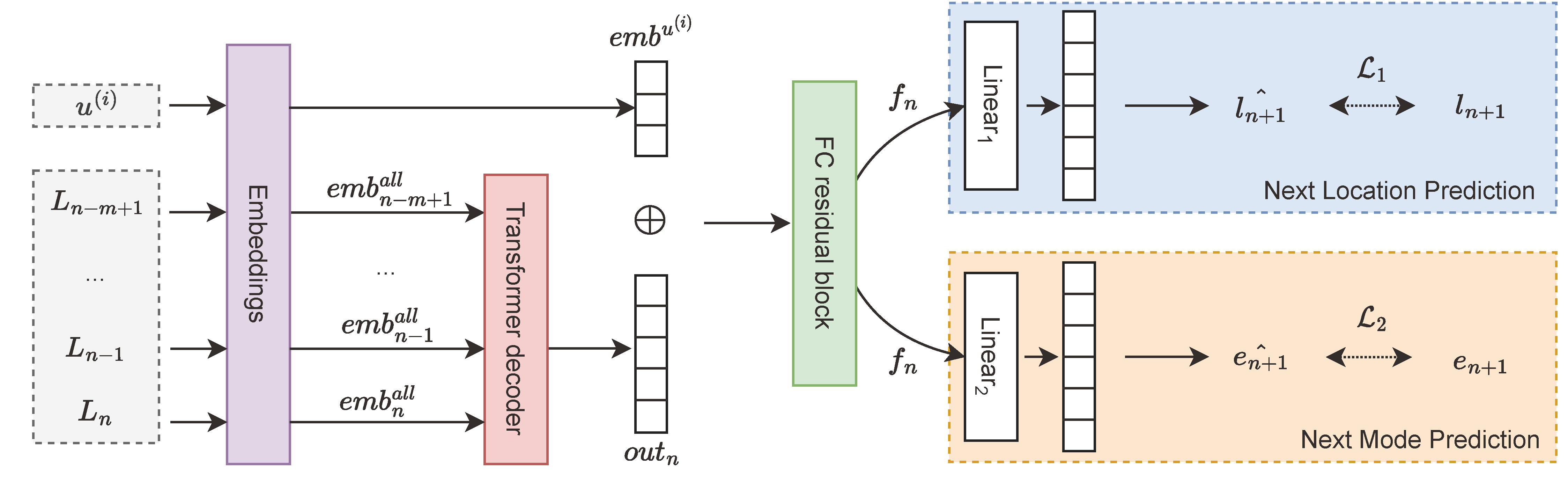 How do you go where? Improving next location prediction by learning travel mode information using transformers